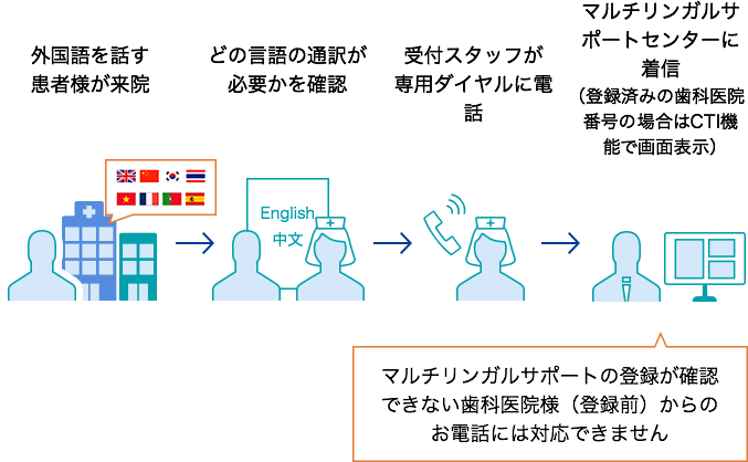 患者様が来院