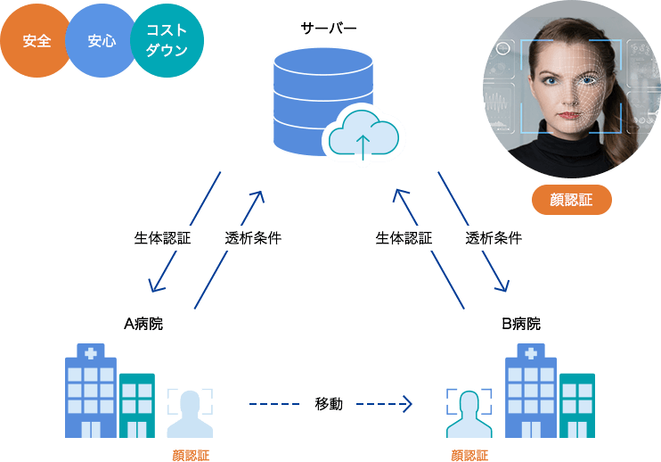 生体認証とクラウド化