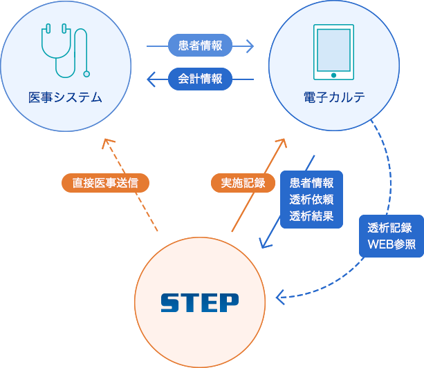 電子カルテ連携