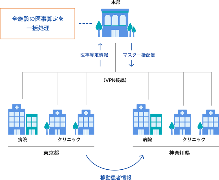 グループ病院連携