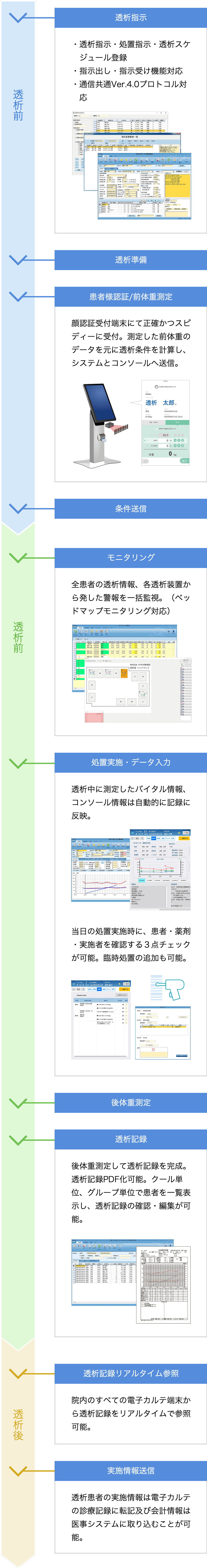 透析前（透析指示、透析準備、前体重測定、条件送信）透析中（モニタリング、処置実施・データ入力、後体重測定、透析記録）透析後（透析記録リアルタイム参照、実施情報送信）