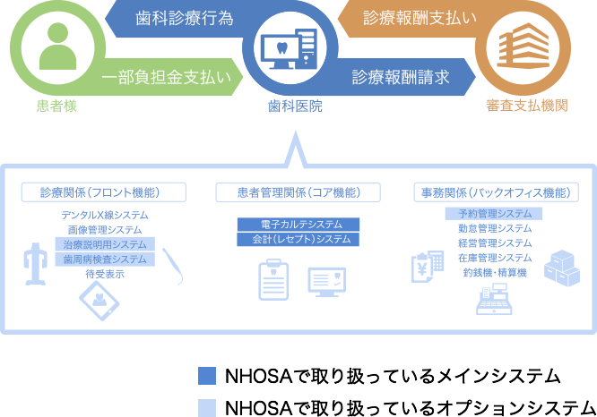 ノーザのデンタルソリューション