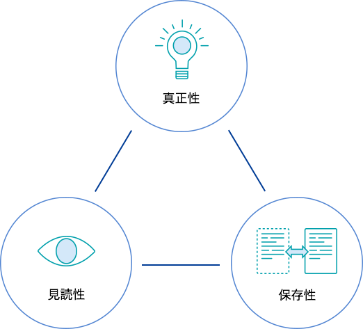 電子カルテ三原則