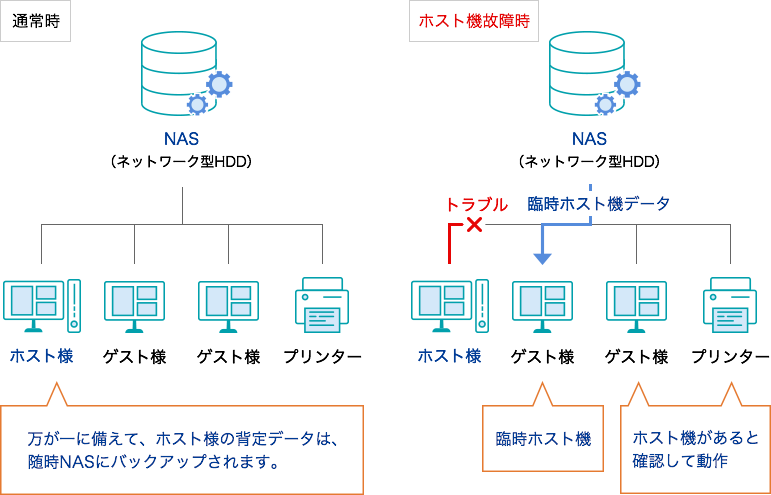 fault tolerance