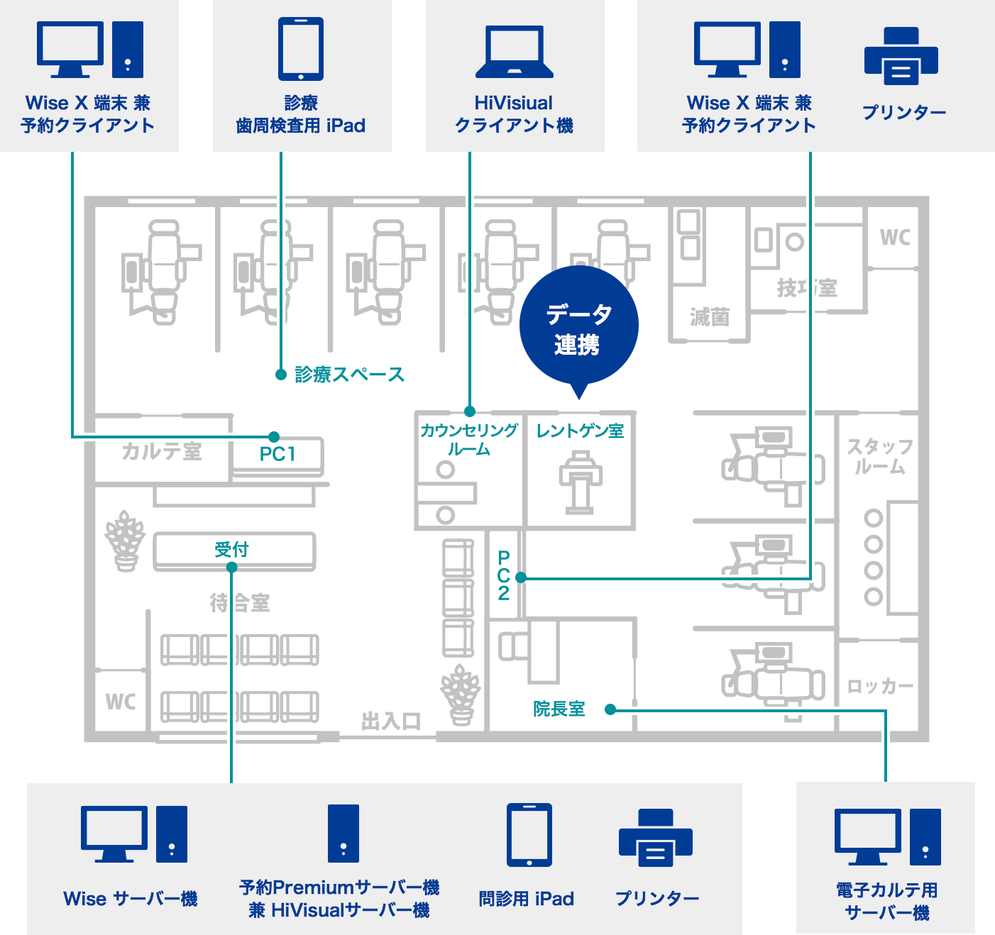 大型歯科診療施設での運用パターン