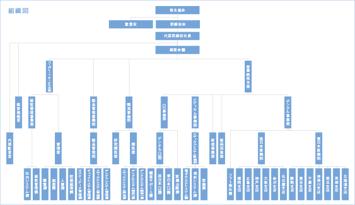 組織図